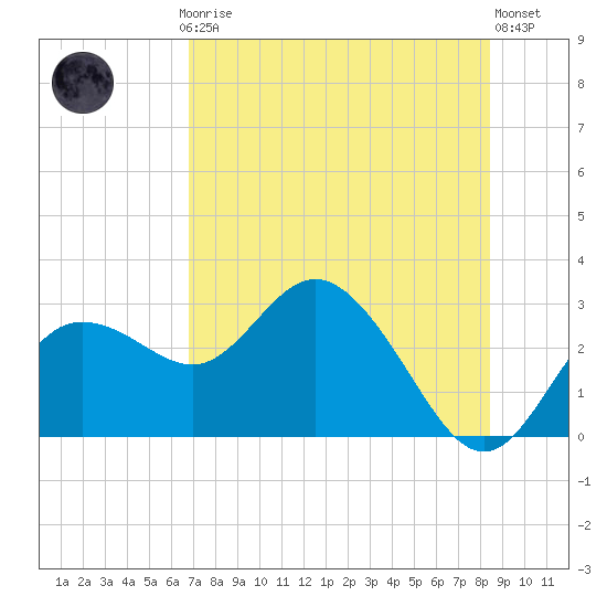 Tarpon Springs tide chart for Thursday, July 24, 2025