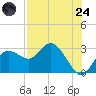Tarpon Springs tide chart for Thursday, July 24, 2025