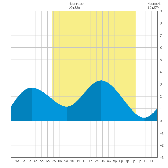 Tarpon Springs tide chart for Sunday, July 27, 2025