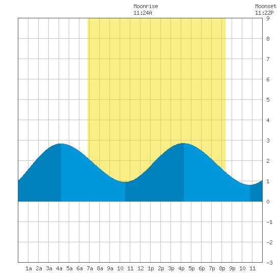 Tarpon Springs tide chart for Tuesday, July 29, 2025