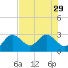 Tarpon Springs tide chart for Tuesday, July 29, 2025