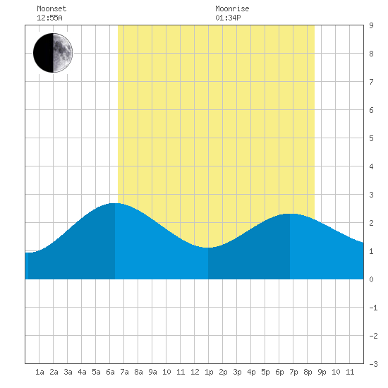 Tarpon Springs tide chart for Wednesday, July 2, 2025