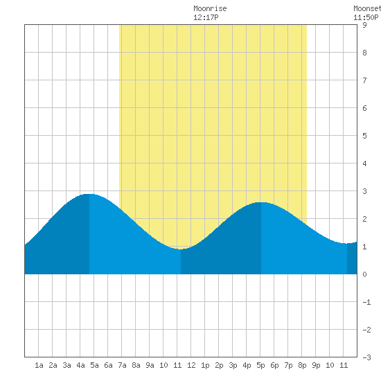 Tarpon Springs tide chart for Wednesday, July 30, 2025