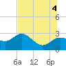 Tarpon Springs tide chart for Friday, July 4, 2025