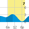 Tarpon Springs tide chart for Monday, July 7, 2025
