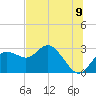 Tarpon Springs tide chart for Wednesday, July 9, 2025