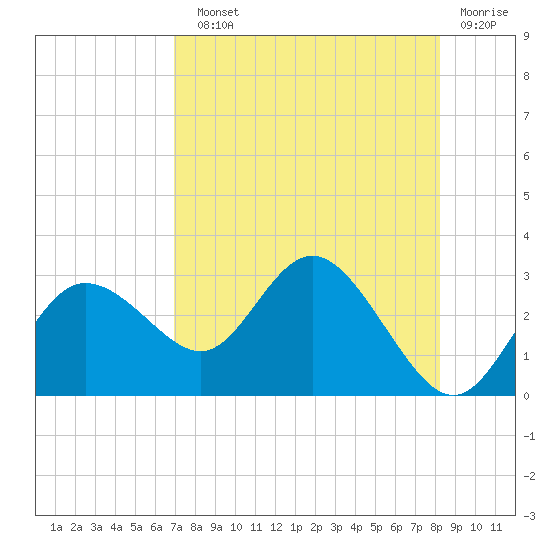 Tarpon Springs tide chart for Sunday, August 10, 2025