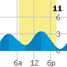 Tarpon Springs tide chart for Monday, August 11, 2025