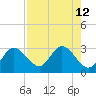 Tarpon Springs tide chart for Tuesday, August 12, 2025