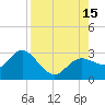 Tarpon Springs tide chart for Friday, August 15, 2025