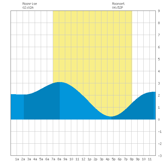 Tarpon Springs tide chart for Monday, August 18, 2025