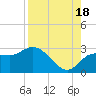 Tarpon Springs tide chart for Monday, August 18, 2025