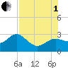 Tarpon Springs tide chart for Friday, August 1, 2025