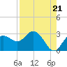 Tarpon Springs tide chart for Thursday, August 21, 2025