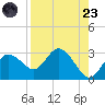 Tarpon Springs tide chart for Saturday, August 23, 2025