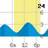 Tarpon Springs tide chart for Sunday, August 24, 2025