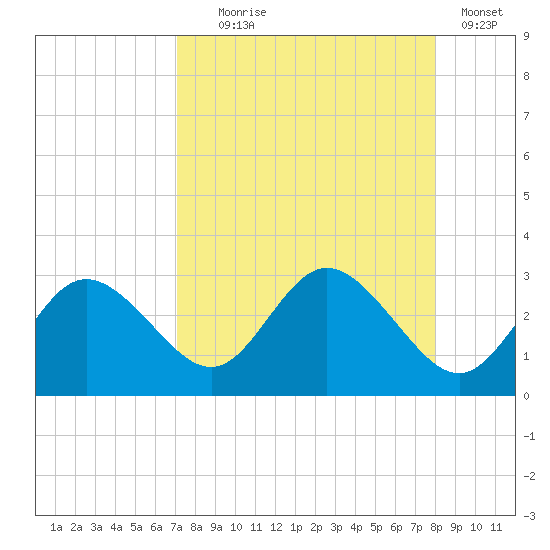 Tarpon Springs tide chart for Monday, August 25, 2025