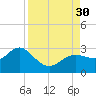 Tarpon Springs tide chart for Saturday, August 30, 2025