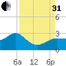 Tarpon Springs tide chart for Sunday, August 31, 2025