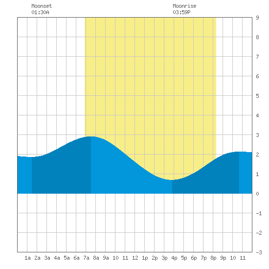 Tarpon Springs tide chart for Sunday, August 3, 2025