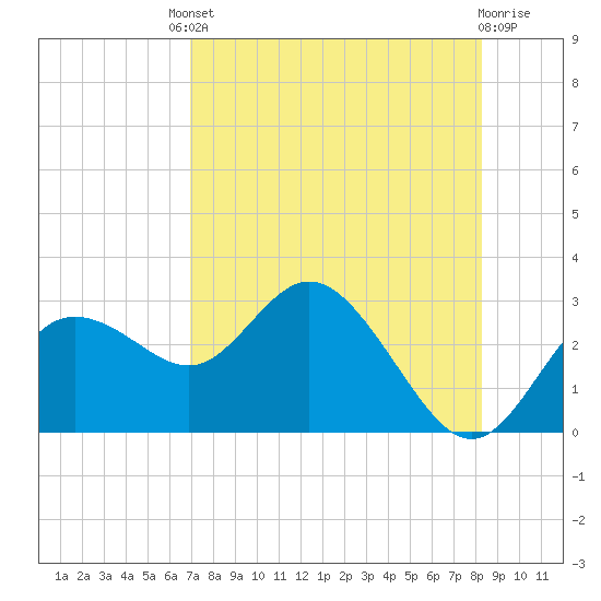 Tarpon Springs tide chart for Friday, August 8, 2025