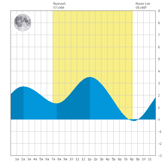Tarpon Springs tide chart for Saturday, August 9, 2025