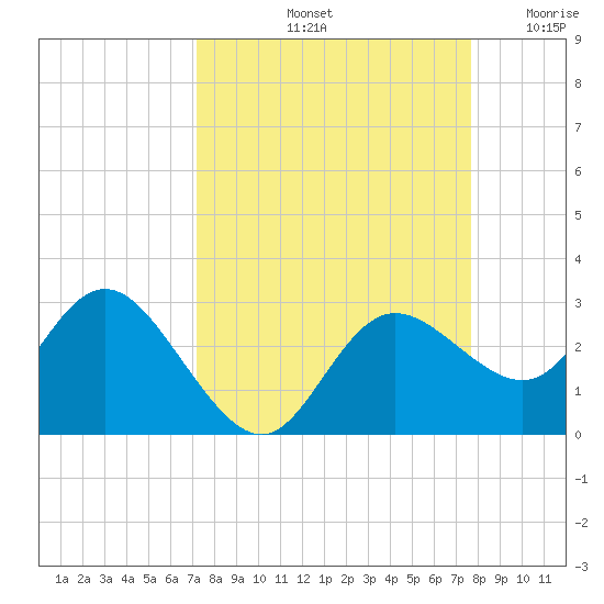 Tarpon Springs tide chart for Thursday, September 11, 2025
