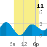 Tarpon Springs tide chart for Thursday, September 11, 2025