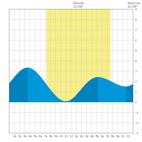 Tarpon Springs tide chart for Friday, September 12, 2025
