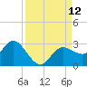Tarpon Springs tide chart for Friday, September 12, 2025