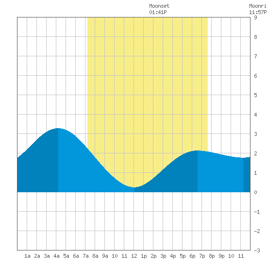 Tarpon Springs tide chart for Saturday, September 13, 2025