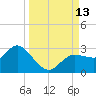 Tarpon Springs tide chart for Saturday, September 13, 2025