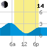 Tarpon Springs tide chart for Sunday, September 14, 2025