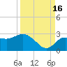 Tarpon Springs tide chart for Tuesday, September 16, 2025