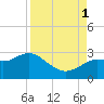 Tarpon Springs tide chart for Monday, September 1, 2025