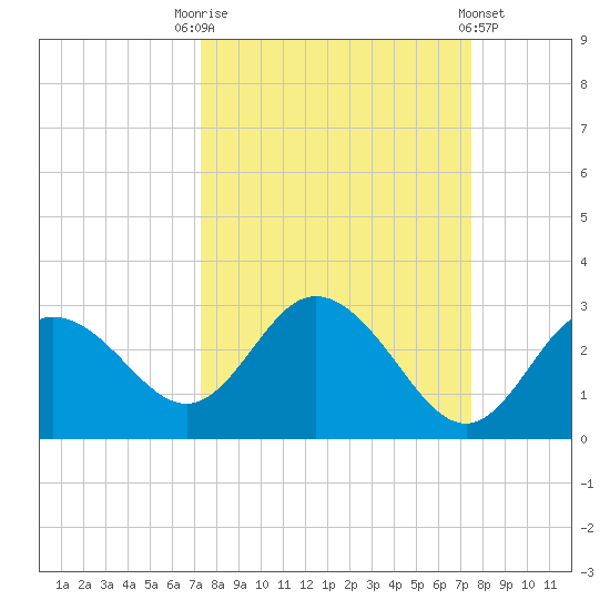 Tarpon Springs tide chart for Saturday, September 20, 2025