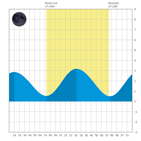 Tarpon Springs tide chart for Sunday, September 21, 2025
