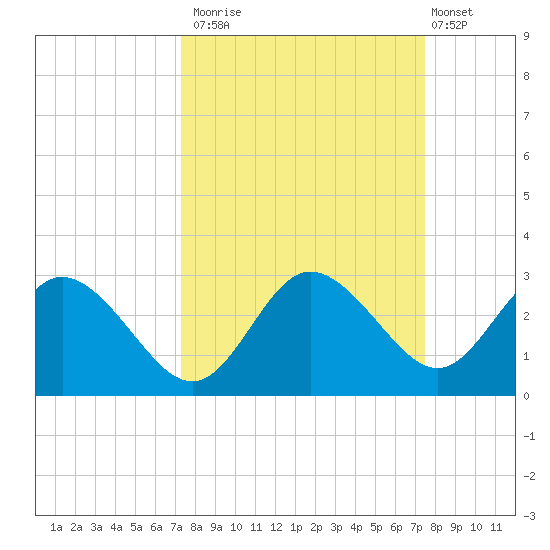 Tarpon Springs tide chart for Monday, September 22, 2025