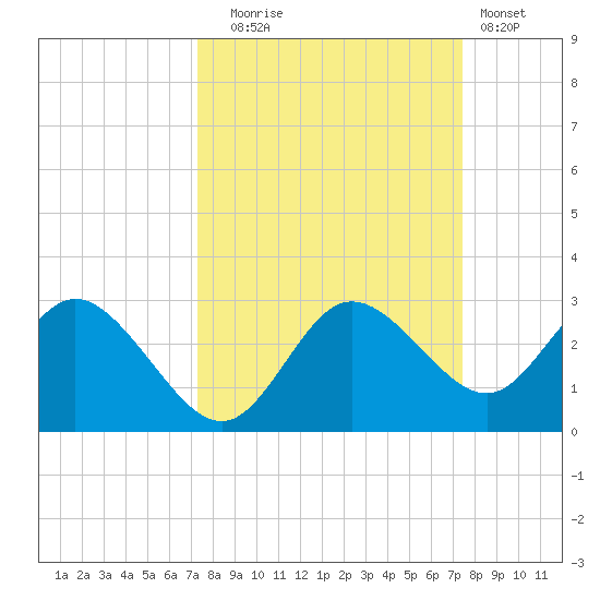 Tarpon Springs tide chart for Tuesday, September 23, 2025