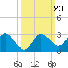Tarpon Springs tide chart for Tuesday, September 23, 2025
