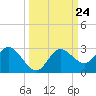 Tarpon Springs tide chart for Wednesday, September 24, 2025