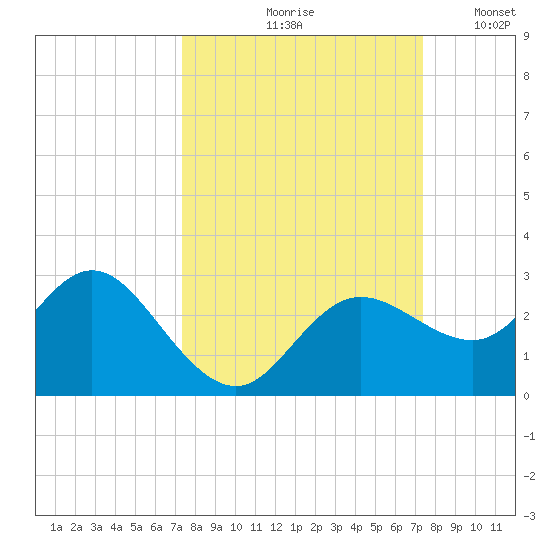 Tarpon Springs tide chart for Friday, September 26, 2025