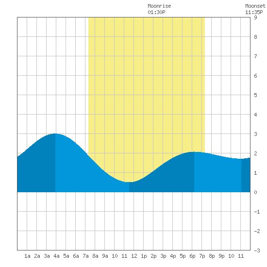 Tarpon Springs tide chart for Sunday, September 28, 2025