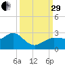 Tarpon Springs tide chart for Monday, September 29, 2025