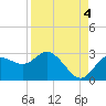 Tarpon Springs tide chart for Thursday, September 4, 2025