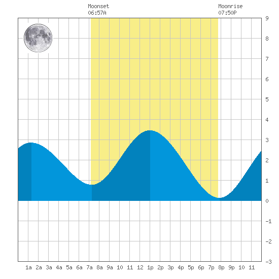 Tarpon Springs tide chart for Sunday, September 7, 2025