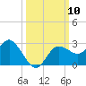 Tarpon Springs tide chart for Friday, October 10, 2025