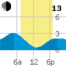 Tarpon Springs tide chart for Monday, October 13, 2025