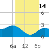 Tarpon Springs tide chart for Tuesday, October 14, 2025