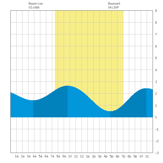 Tarpon Springs tide chart for Thursday, October 16, 2025